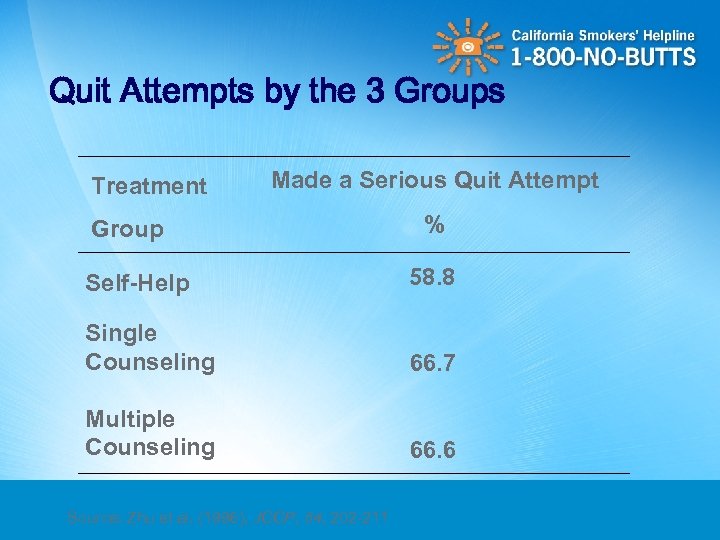 Quit Attempts by the 3 Groups Treatment Made a Serious Quit Attempt Group %