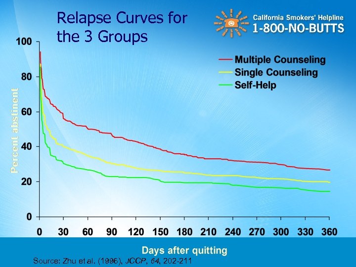Relapse Curves for the 3 Groups Source: Zhu et al. (1996), JCCP, 64, 202