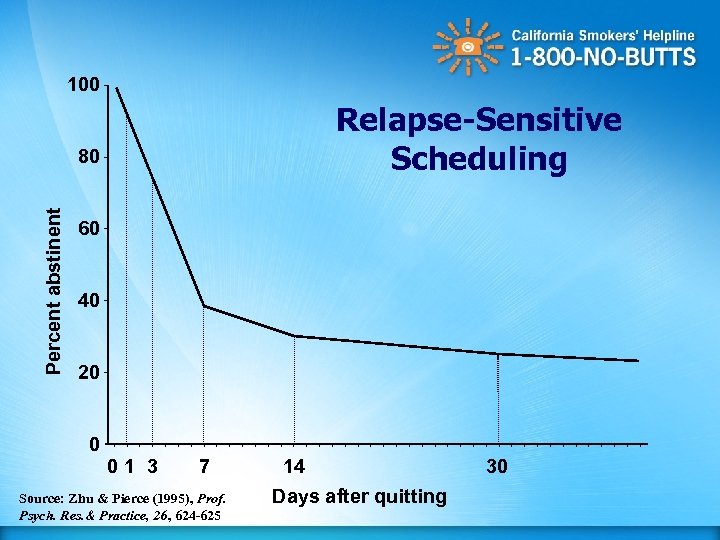 100 Relapse-Sensitive Scheduling Percent abstinent 80 60 40 20 0 01 3 7 Source: