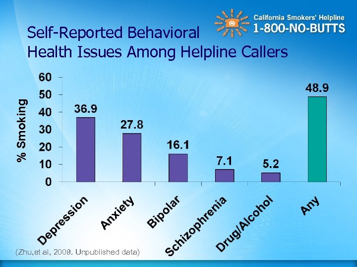 % Smoking Self-Reported Behavioral Health Issues Among Helpline Callers (Zhu, et al, 2009. Unpublished