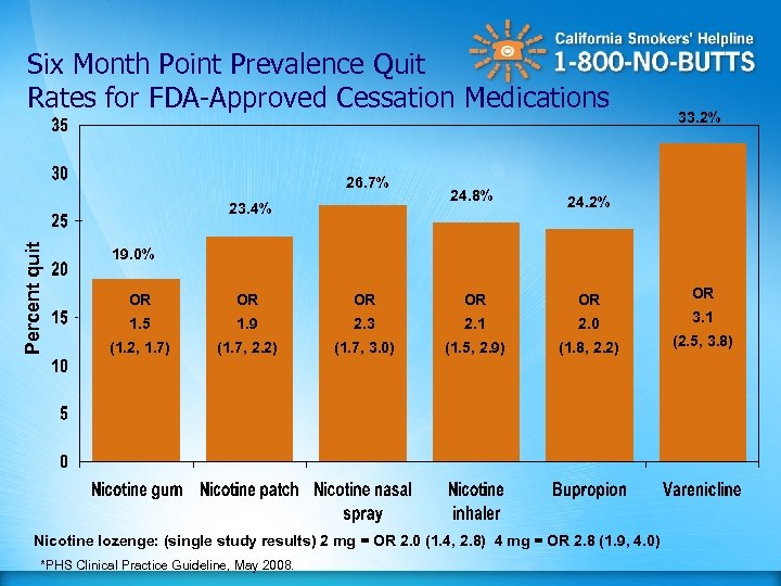 Six Month Point Prevalence Quit Rates for FDA-Approved Cessation Medications 26. 7% Percent quit