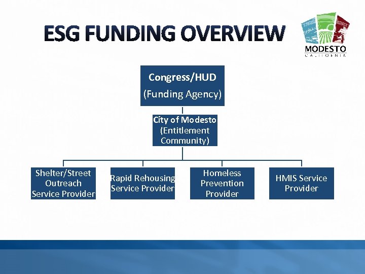 ESG FUNDING OVERVIEW Congress/HUD (Funding Agency) City of Modesto (Entitlement Community) Shelter/Street Outreach Service