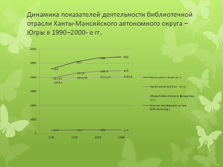 Динамика показателей деятельности библиотечной отрасли Ханты-Мансийского автономного округа – Югры в 1990– 2000 -