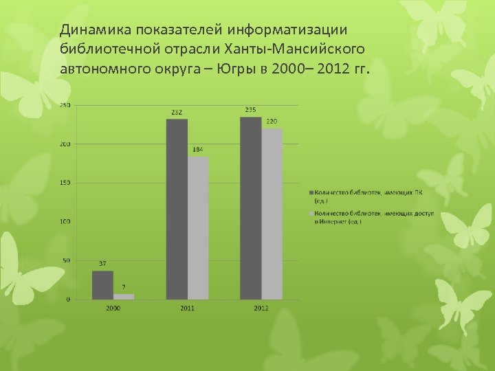 Динамика показателей информатизации библиотечной отрасли Ханты-Мансийского автономного округа – Югры в 2000– 2012 гг.