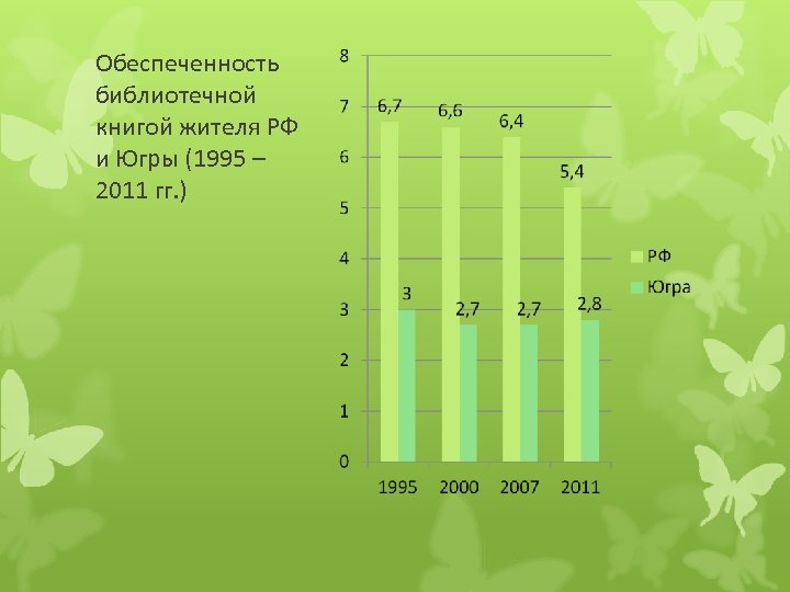 Обеспеченность библиотечной книгой жителя РФ и Югры (1995 – 2011 гг. ) 