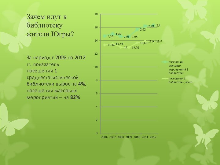 Зачем идут в библиотеку жители Югры? За период с 2006 по 2012 гг. показатель