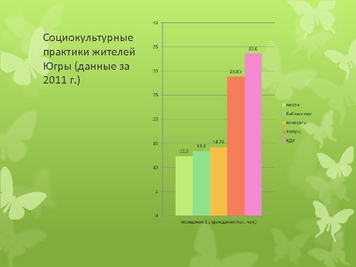 Социокультурные практики жителей Югры (данные за 2011 г. ) 