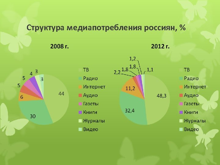 Структура медиапотребления россиян, % 