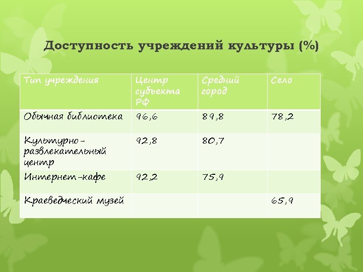 Доступность учреждений культуры (%) Тип учреждения Обычная библиотека Культурноразвлекательный центр Интернет-кафе Краеведческий музей Центр