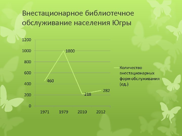 Внестационарное библиотечное обслуживание населения Югры 