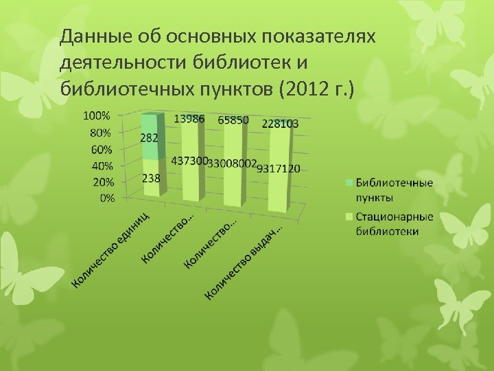 Данные об основных показателях деятельности библиотек и библиотечных пунктов (2012 г. ) 