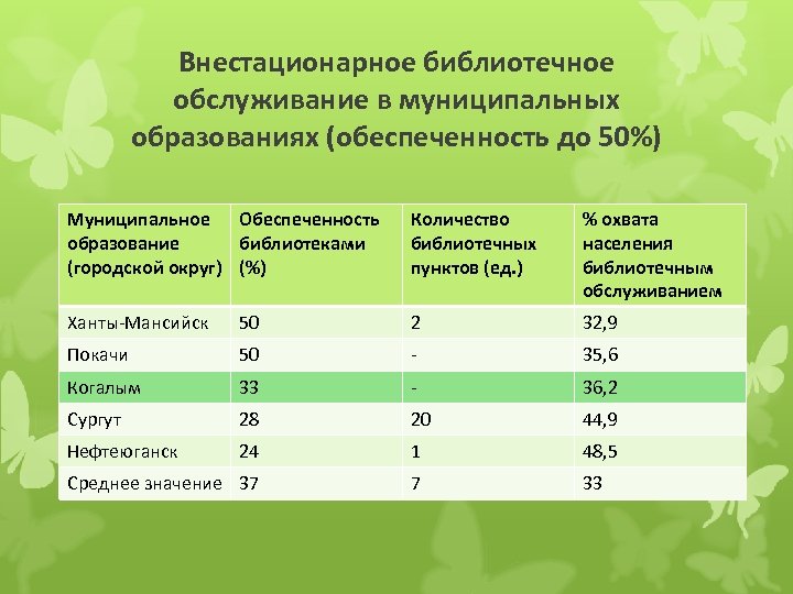 Внестационарное библиотечное обслуживание в муниципальных образованиях (обеспеченность до 50%) Муниципальное Обеспеченность образование библиотеками (городской