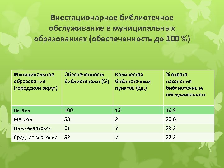 Внестационарное библиотечное обслуживание в муниципальных образованиях (обеспеченность до 100 %) Муниципальное образование (городской округ)