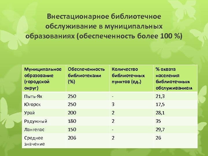 Внестационарное библиотечное обслуживание в муниципальных образованиях (обеспеченность более 100 %) Муниципальное образование (городской округ)