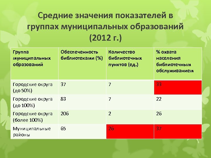 Средние значения показателей в группах муниципальных образований (2012 г. ) Группа муниципальных образований Обеспеченность