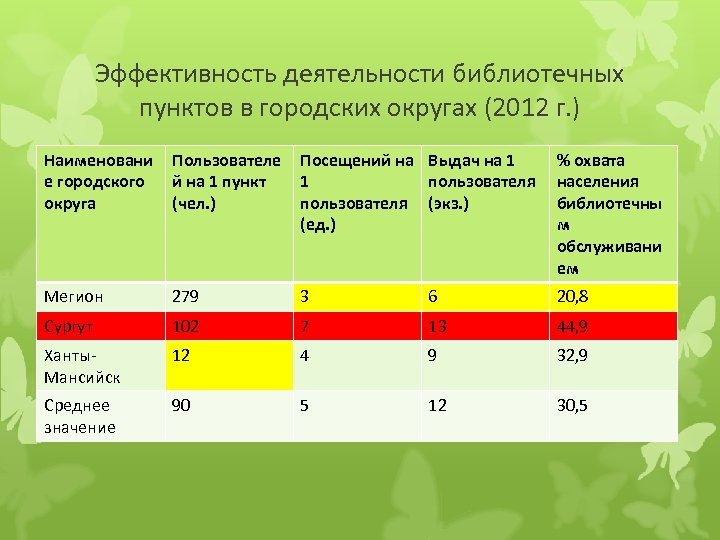 Эффективность деятельности библиотечных пунктов в городских округах (2012 г. ) Наименовани е городского округа