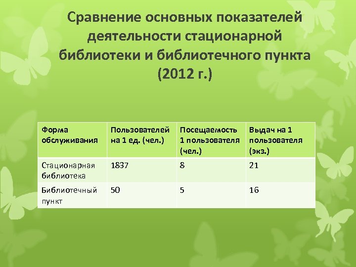 Сравнение основных показателей деятельности стационарной библиотеки и библиотечного пункта (2012 г. ) Форма обслуживания