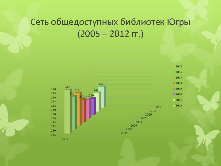 Сеть общедоступных библиотек Югры (2005 – 2012 гг. ) 