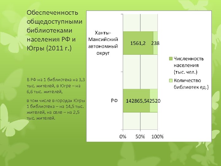 Обеспеченность общедоступными библиотеками населения РФ и Югры (2011 г. ) В РФ на 1