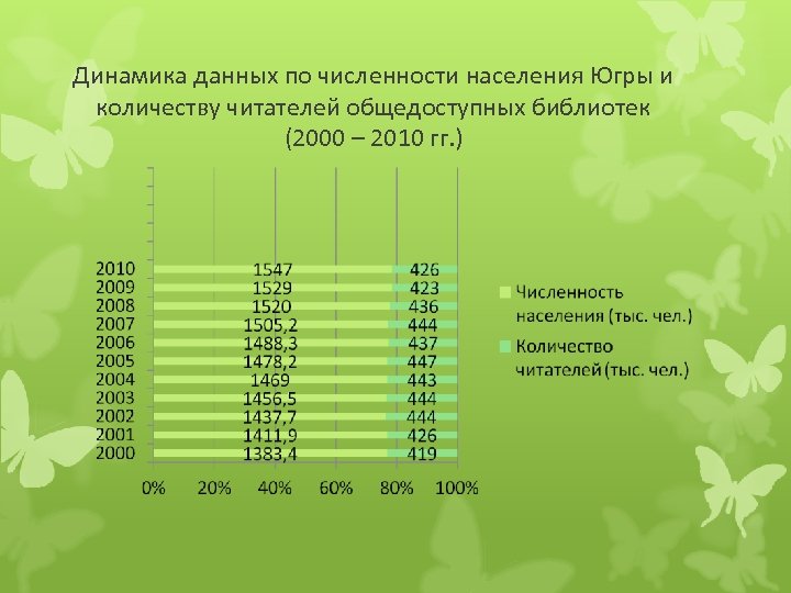 Динамика данных по численности населения Югры и количеству читателей общедоступных библиотек (2000 – 2010