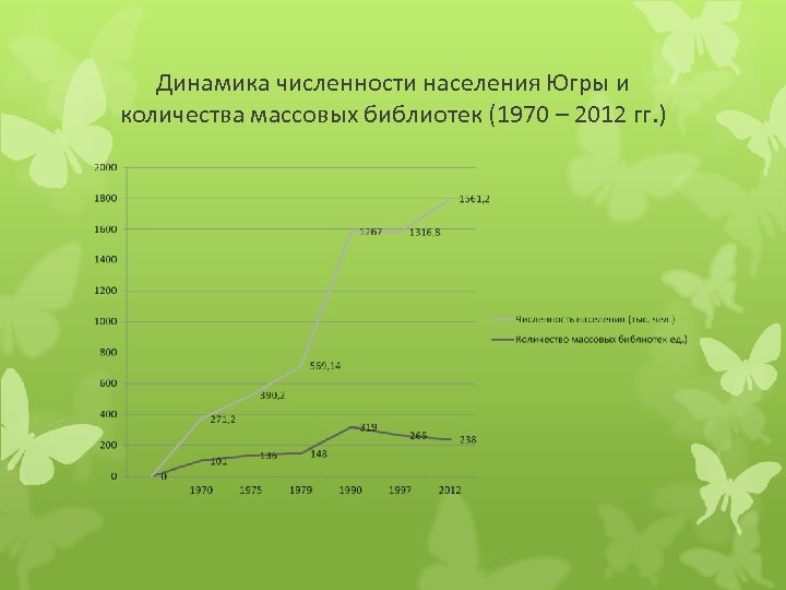 Динамика численности населения Югры и количества массовых библиотек (1970 – 2012 гг. ) 