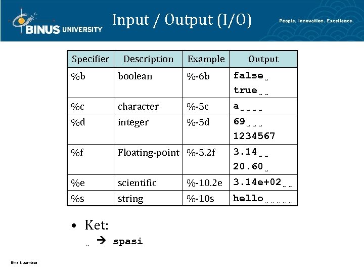 Input / Output (I/O) Specifier Description Example Output %b boolean %-6 b false˽ true˽˽