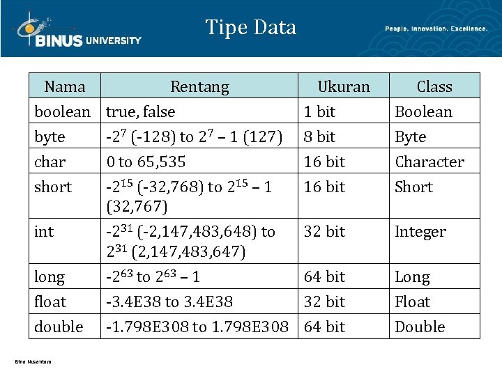 Tipe Data Nama Rentang boolean true, false byte -27 (-128) to 27 – 1