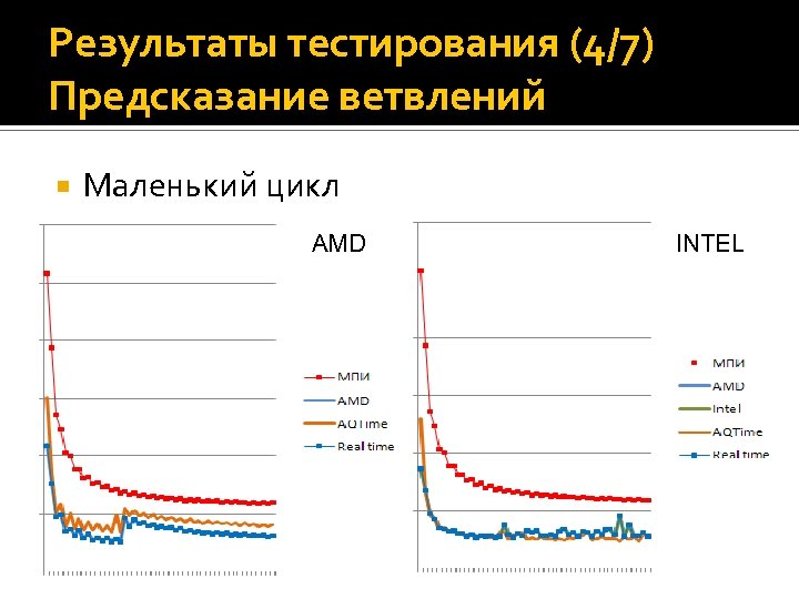 Результаты тестирования (4/7) Предсказание ветвлений Маленький цикл AMD INTEL 