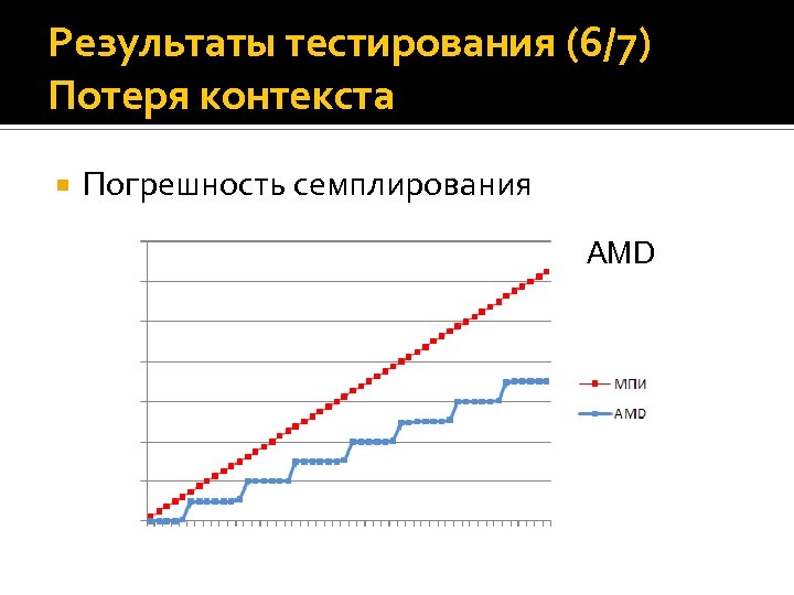 Результаты тестирования (6/7) Потеря контекста Погрешность семплирования AMD 