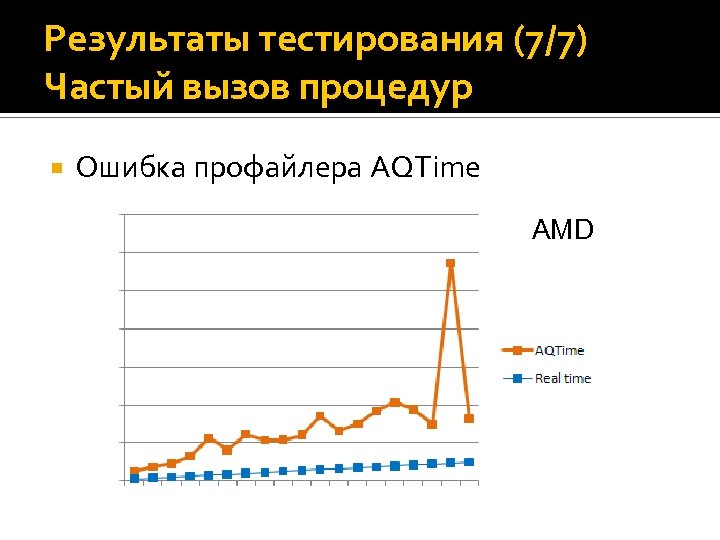 Результаты тестирования (7/7) Частый вызов процедур Ошибка профайлера AQTime AMD 