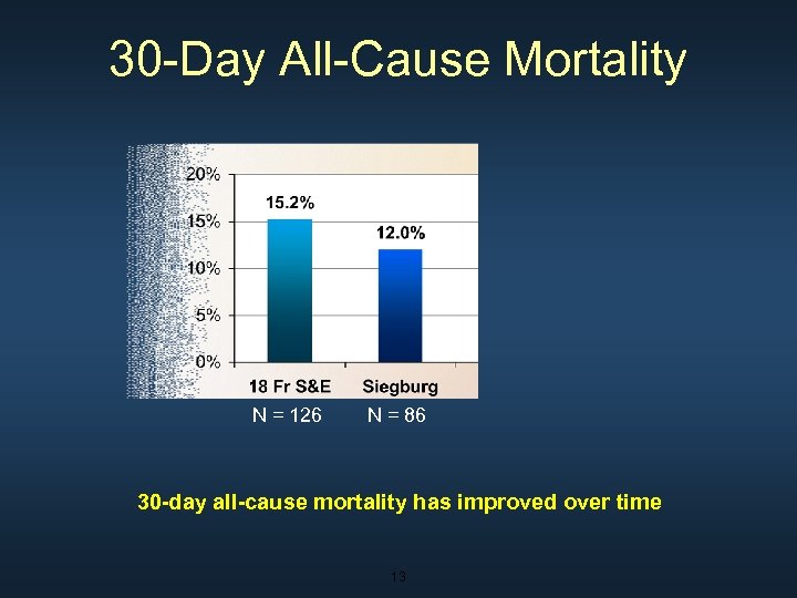 30 -Day All-Cause Mortality N = 126 N = 86 30 -day all-cause mortality