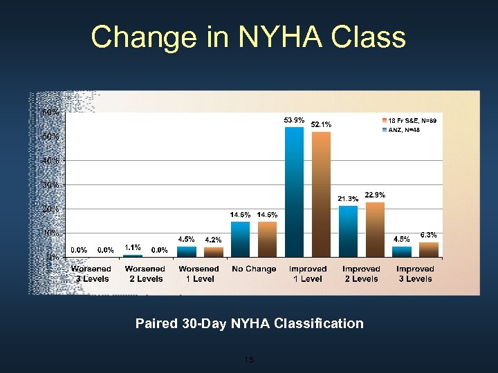 Change in NYHA Class Paired 30 -Day NYHA Classification 15 