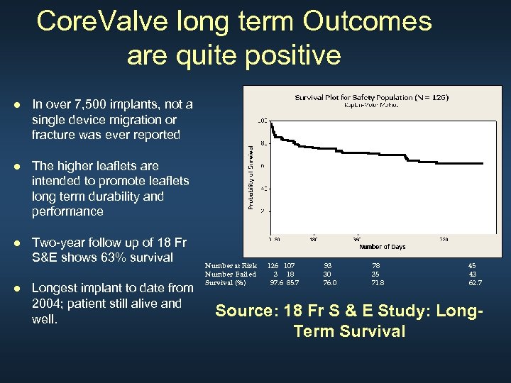 Core. Valve long term Outcomes are quite positive ● In over 7, 500 implants,