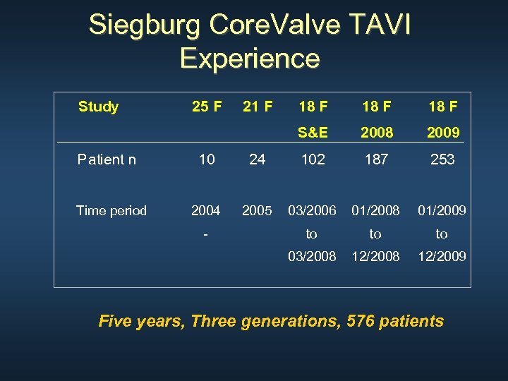 Siegburg Core. Valve TAVI Experience Study 21 F 18 F S&E Patient n 25