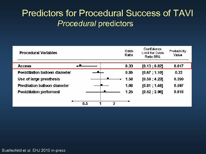Predictors for Procedural Success of TAVI Procedural predictors Buellesfeld et al. EHJ 2010 in-press