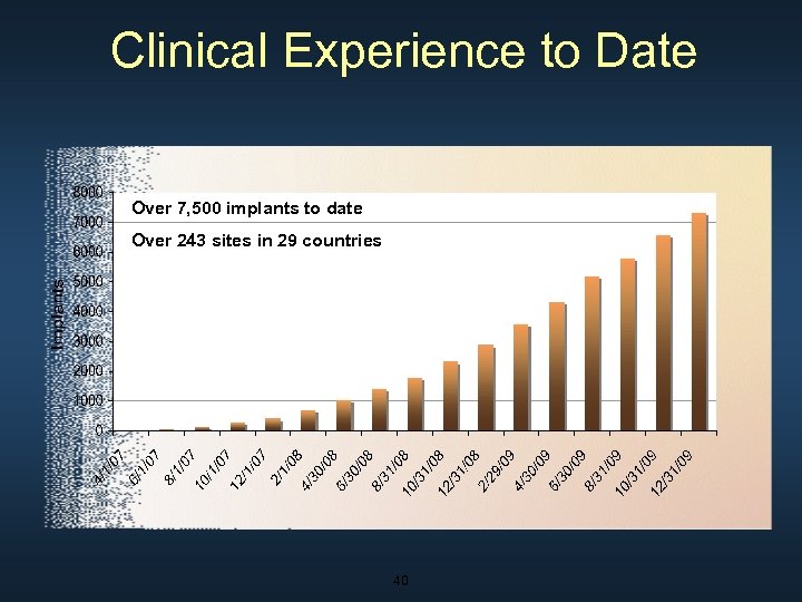 Clinical Experience to Date Over 7, 500 implants to date Over 243 sites in