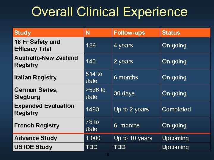 Overall Clinical Experience Study N Follow-ups Status 18 Fr Safety and Efficacy Trial 126