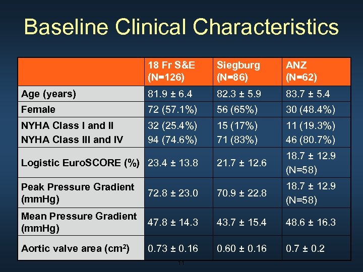 Baseline Clinical Characteristics 18 Fr S&E (N=126) Siegburg (N=86) ANZ (N=62) Age (years) 81.