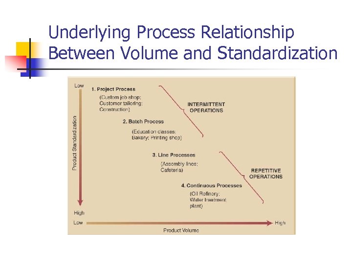 Underlying Process Relationship Between Volume and Standardization 