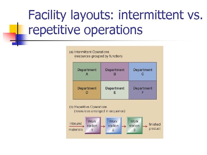 Facility layouts: intermittent vs. repetitive operations 