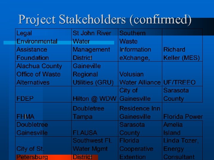 Project Stakeholders (confirmed) 