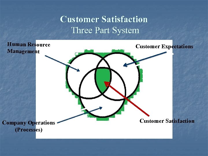 Customer Satisfaction Three Part System Human Resource Management Company Operations (Processes) Customer Expectations Customer