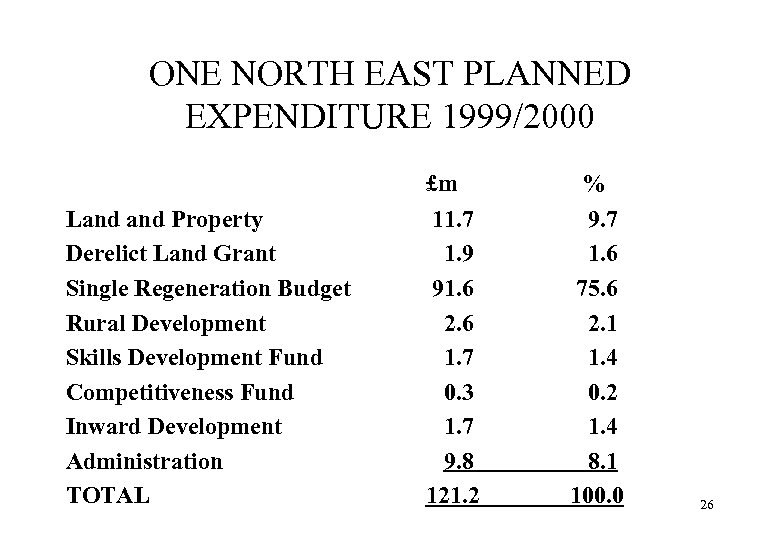 ONE NORTH EAST PLANNED EXPENDITURE 1999/2000 £m Land Property Derelict Land Grant Single Regeneration