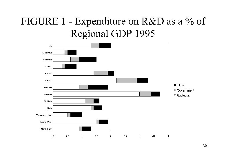 FIGURE 1 - Expenditure on R&D as a % of Regional GDP 1995 30
