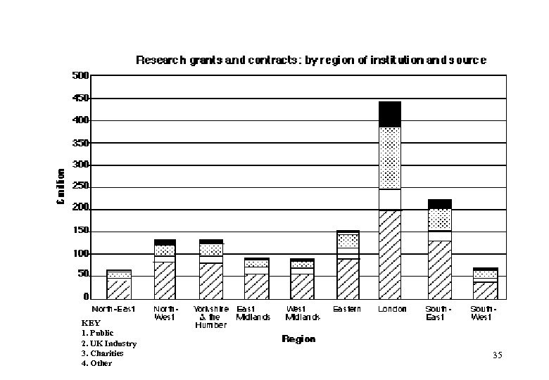 KEY 1. Public 2. UK Industry 3. Charities 4. Other 35 