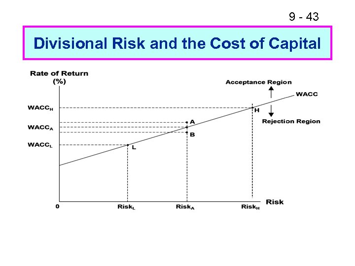 9 - 43 Divisional Risk and the Cost of Capital 