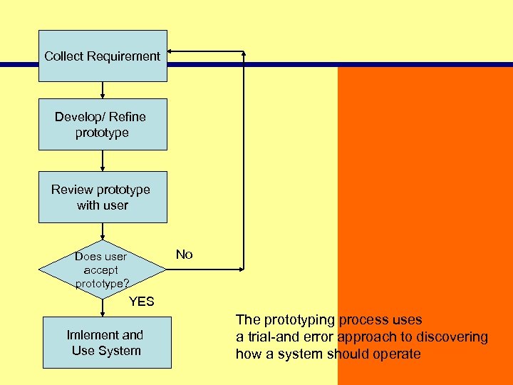 Collect Requirement Develop/ Refine prototype Review prototype with user Does user accept prototype? No