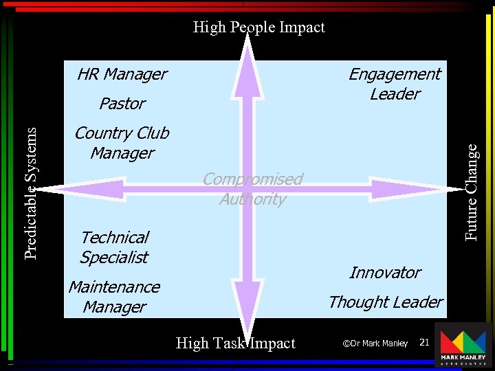 High People Impact HR Manager Engagement Leader Country Club Manager Future Change Predictable Systems