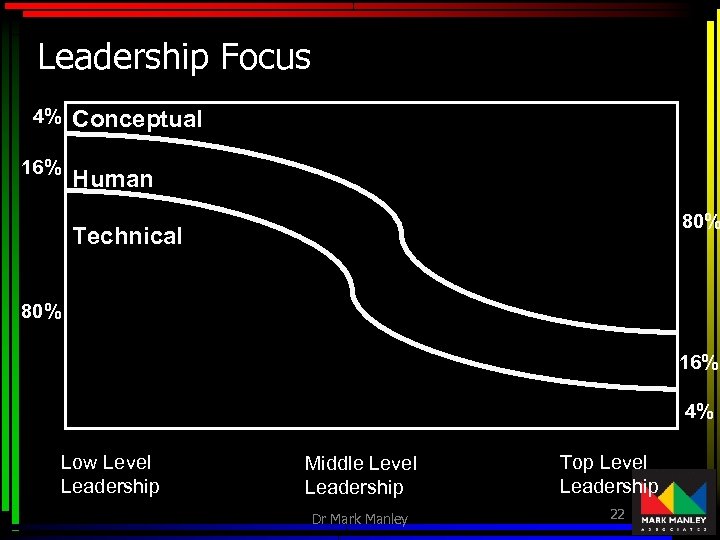 Leadership Focus 4% 16% Conceptual. Human 80% Technical 80% 16% 4% Low Level Leadership