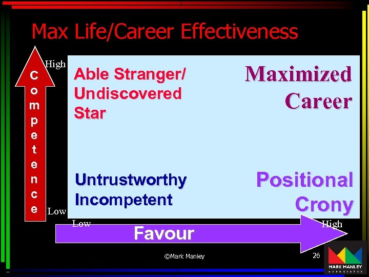 Max Life/Career Effectiveness High C o m p e t e n c e